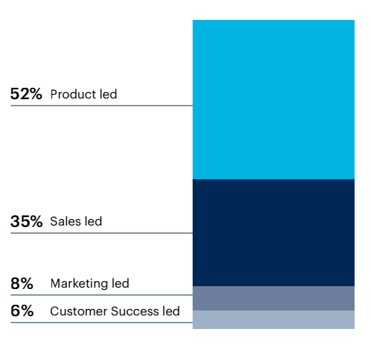 Chart: What team currently leads your company’s growth strategy?