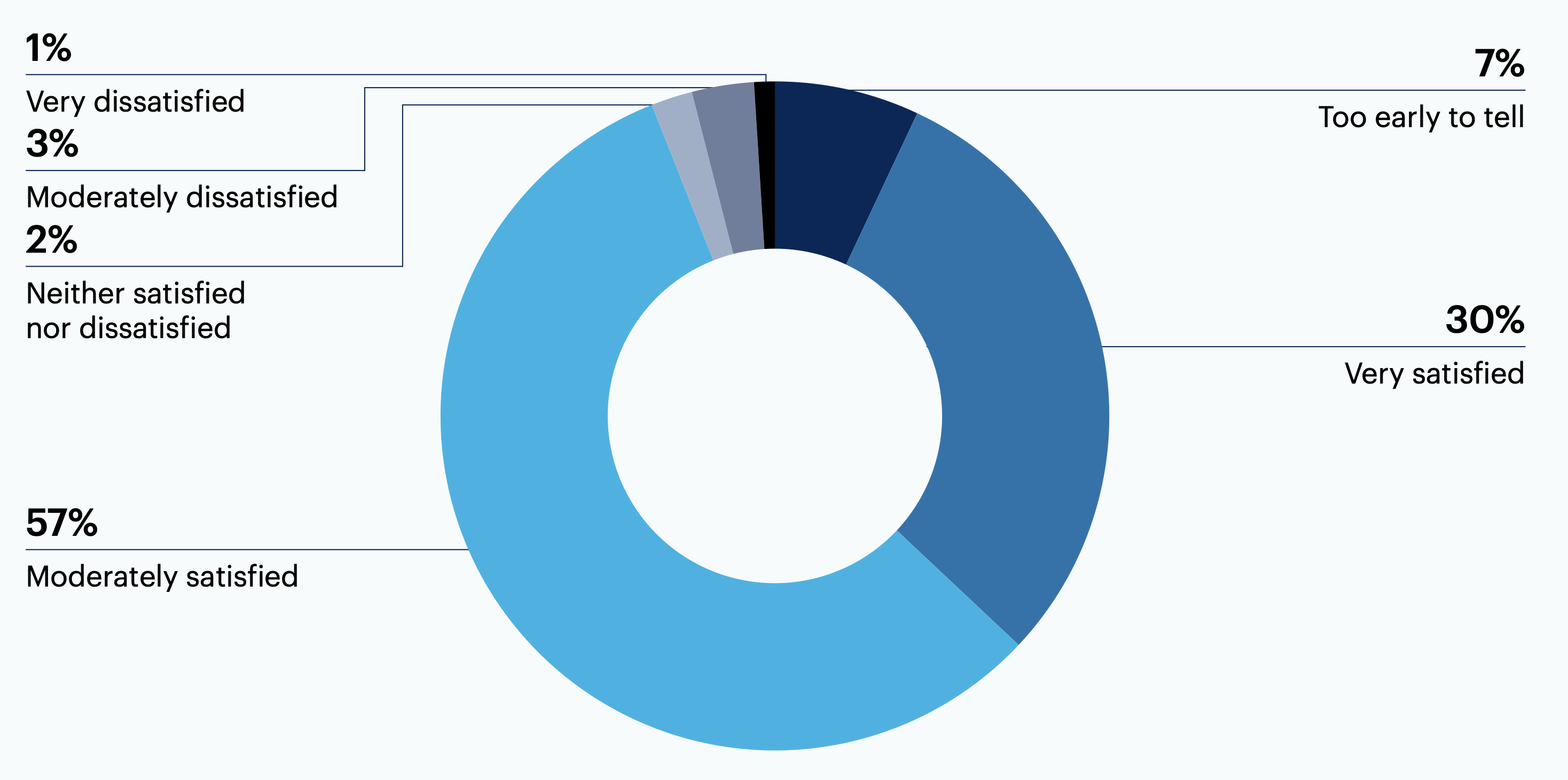 How satisfied are you with the CTO’s current effectiveness in your organization?