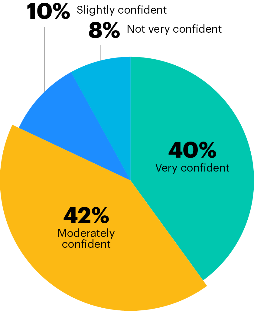 HR teams feel confident