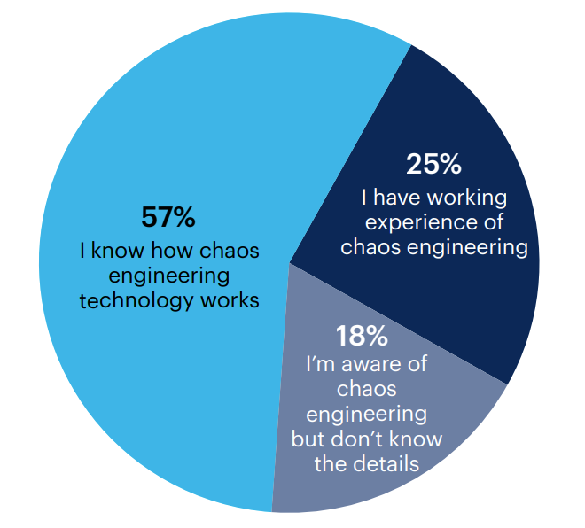 How informed are you about chaos engineering?