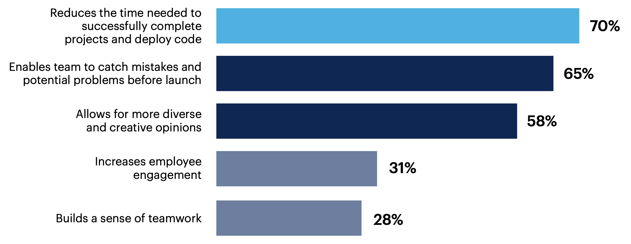 What are the top benefits of effective communication and collaboration? Select up to three.