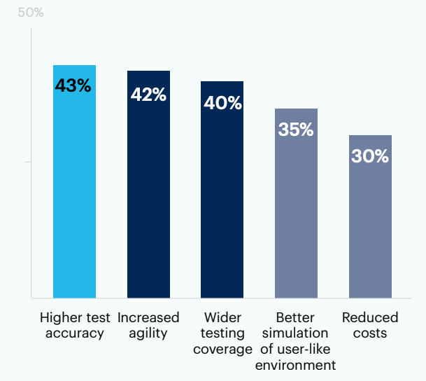 Bar chart: What are the most significant benefits you have seen in your organization since automating software testing?