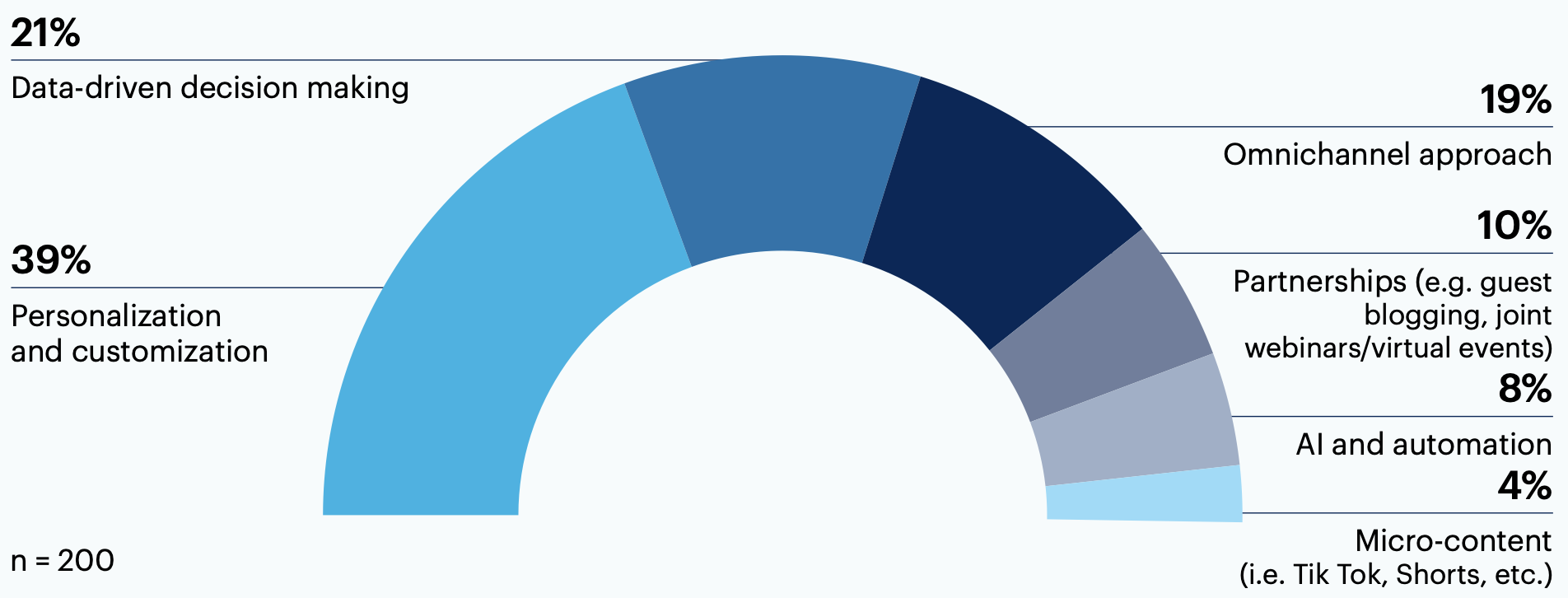 What is the biggest trend in go-to-market strategies right now?