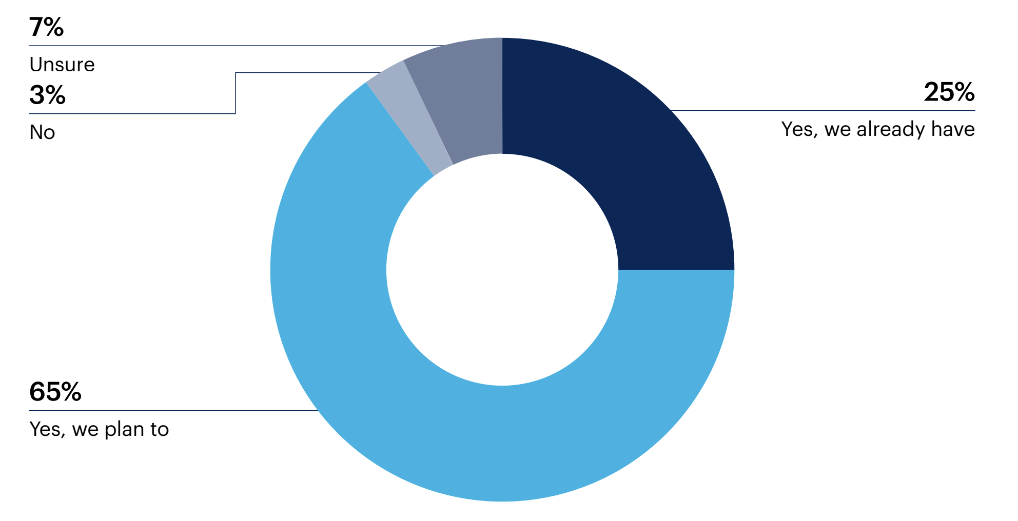 Pie chart: Does your organization plan to train existing product managers to better support GenAI product integrations? 