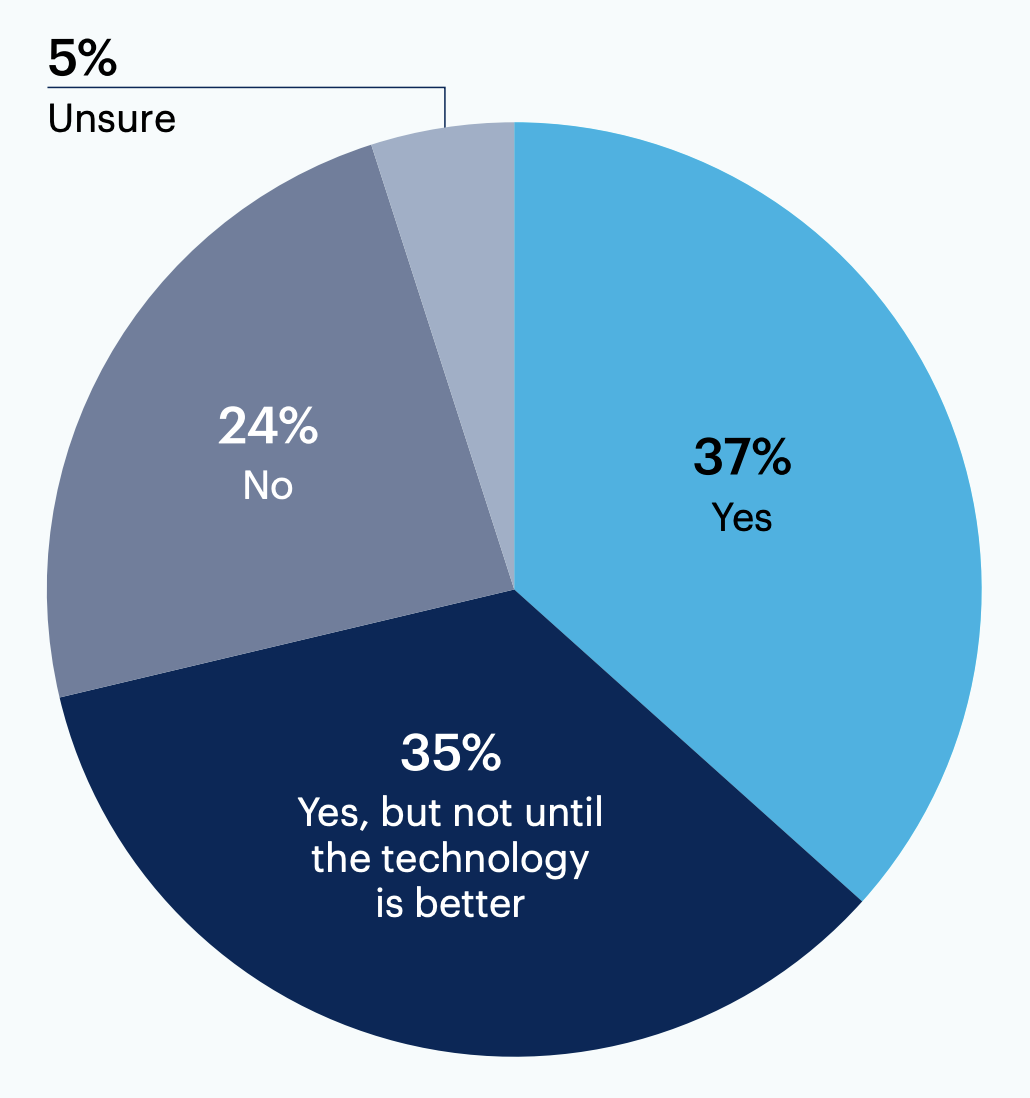 Pie chart: Do you believe generative AI tools would allow you to completely replace a person on your team (e.g. operations, enablement, or admin) while still producing the same results?