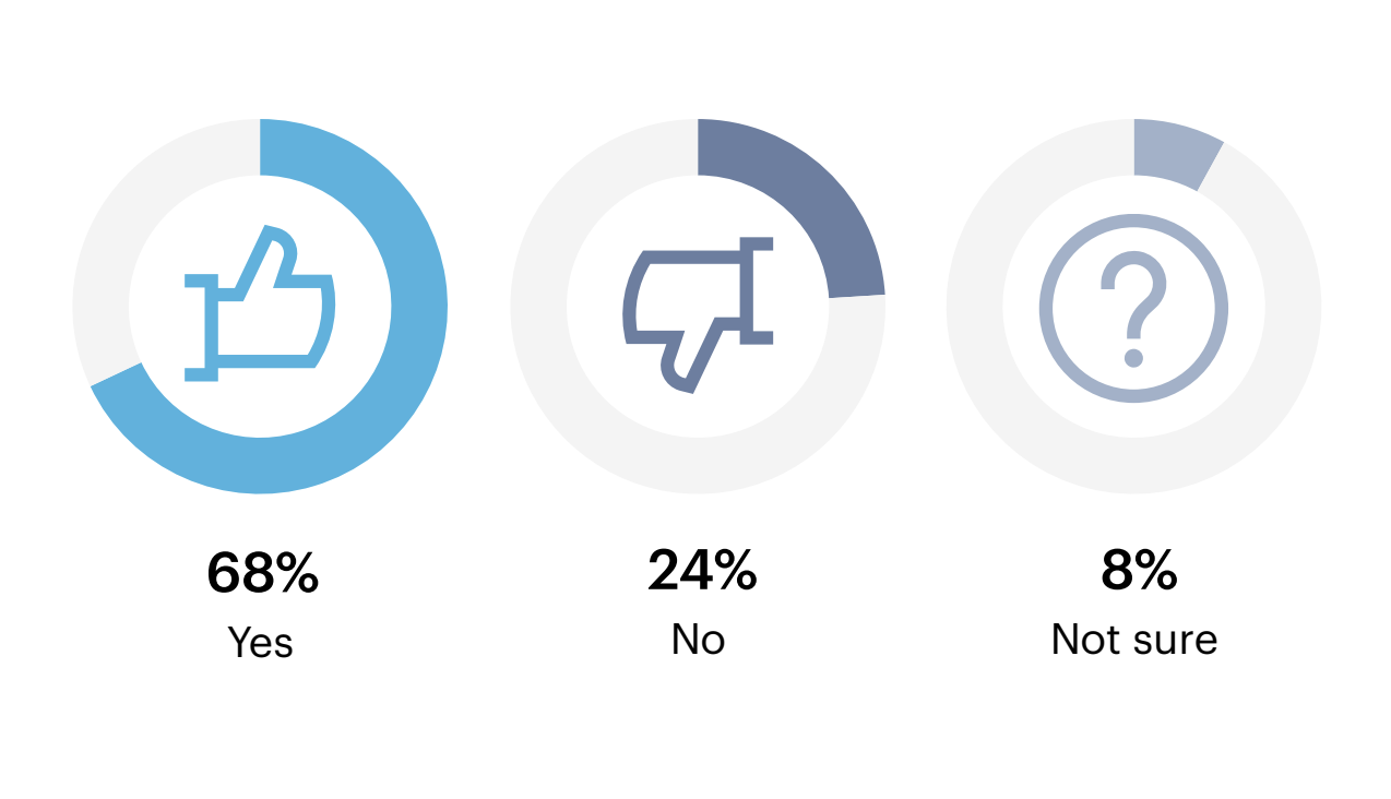 Gauges chart: Do any of your current cybersecurity tools use AI?