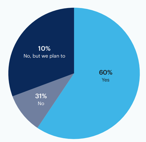 Does your organization include gender minorities in your gender equity analysis?