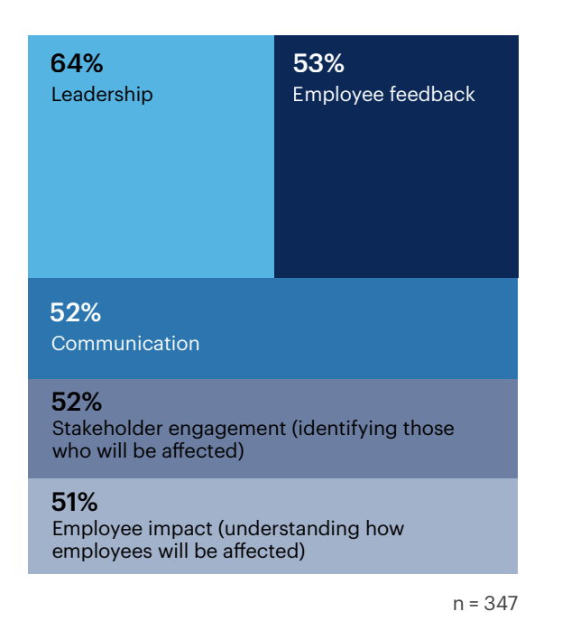 Which of the following are critical factors when navigating a period of change?