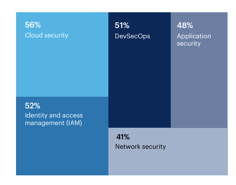 Do you have adequate budget in place to hire the desired level of cybersecurity talent?