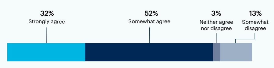 Chart: To what extent do you agree with the following: “The marketing department has the resources necessary to fulfill our team objectives throughout 2023.”