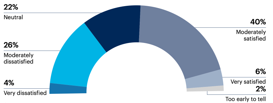 How satisfied are you with your documented process for employee performance management?