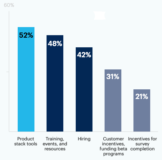 Bar chart: What is your organization allocating your product management budget towards next year?