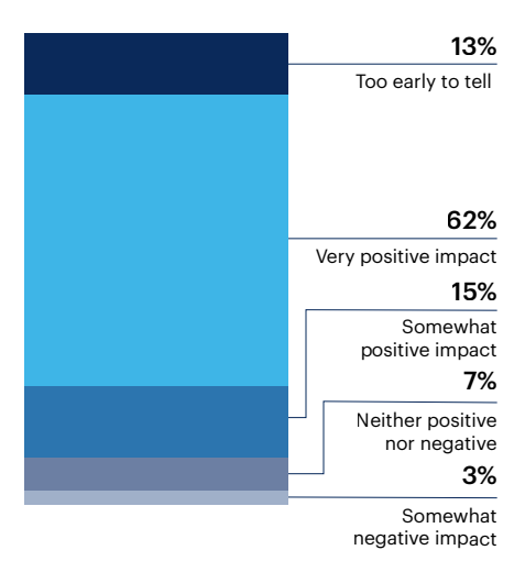 What kind of impact do you anticipate these changes will have on your organization’s marketing success?