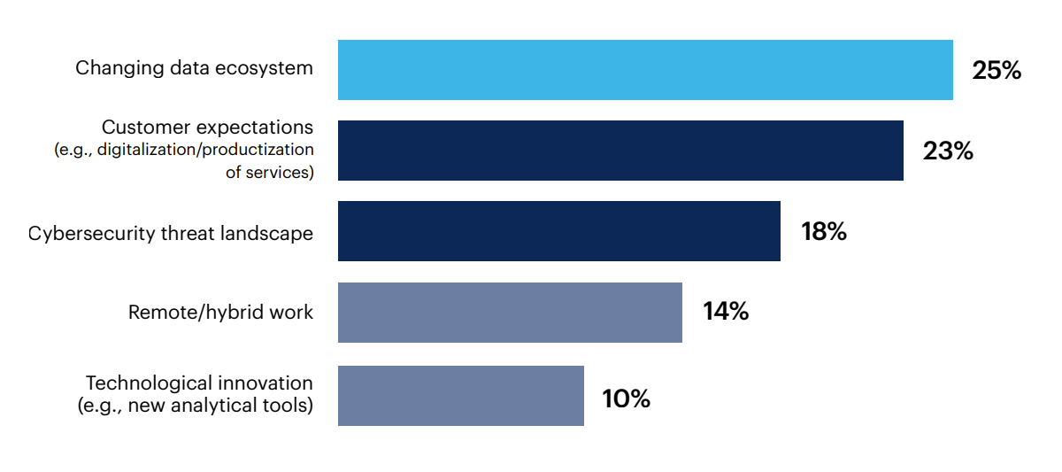 What had the biggest impact on the senior data and analytics leader’s role over the past year?