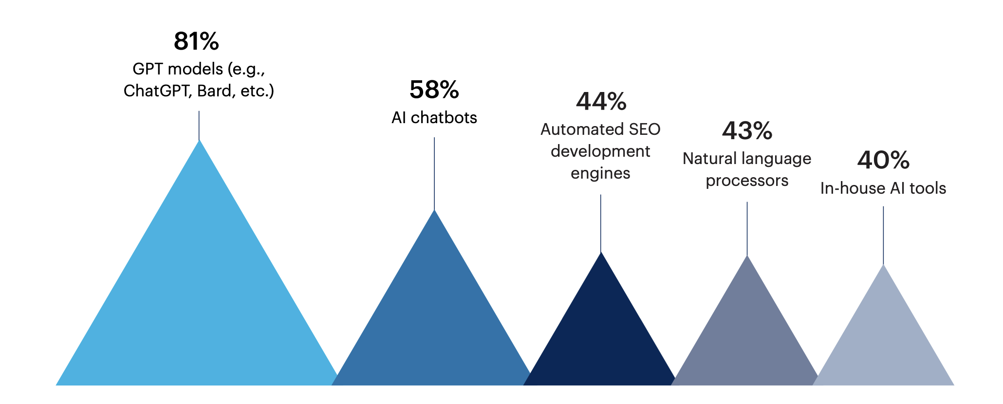 Bar chart: What GenAI tools are your organization currently using?