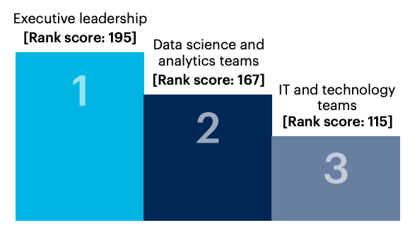 Bar chart: Top three stakeholder groups with the most influence over D&A initiative approval at respondent organizations*