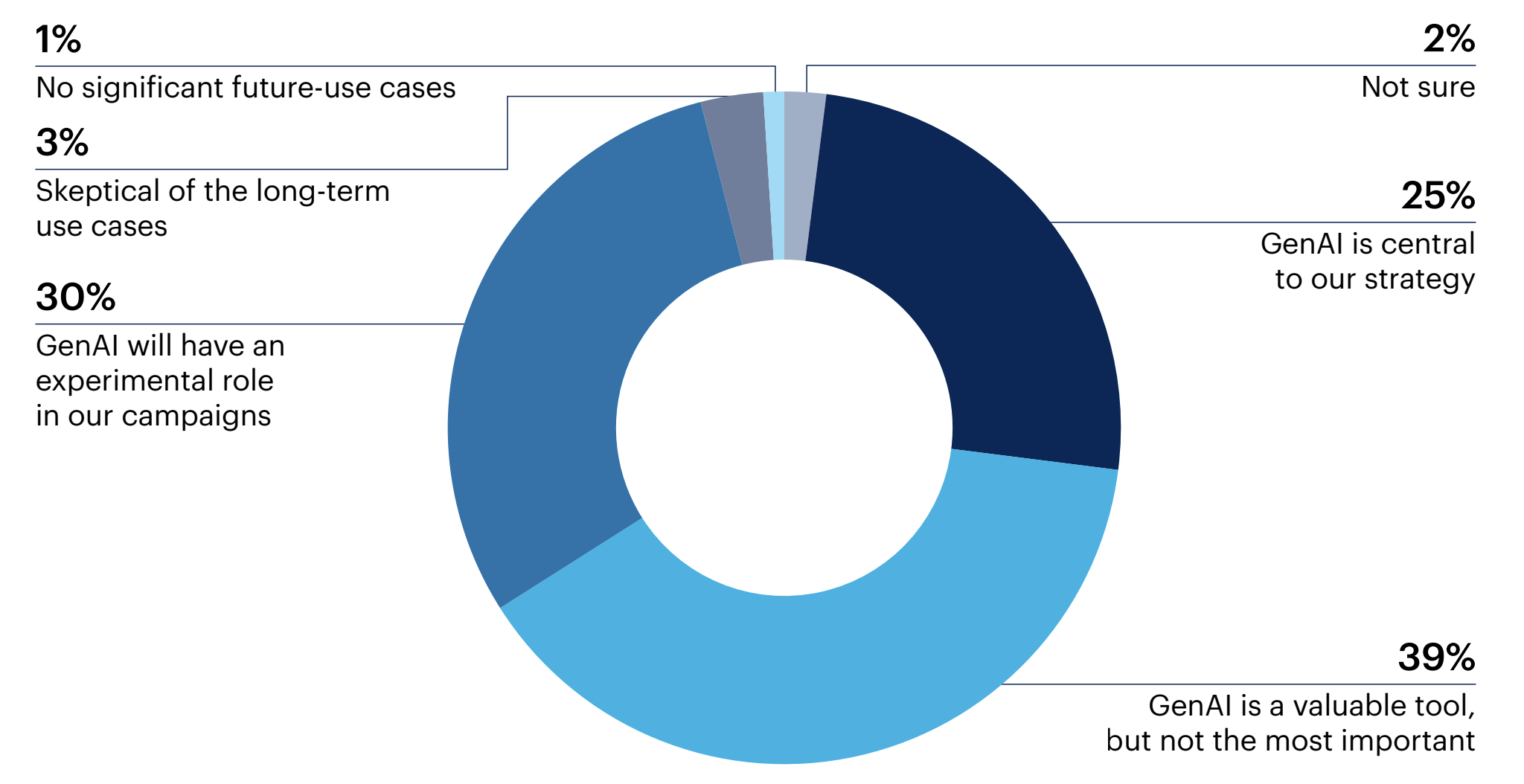 Donut chart: How would you describe the role of GenAI in shaping the future of customer journey mapping at your organization?