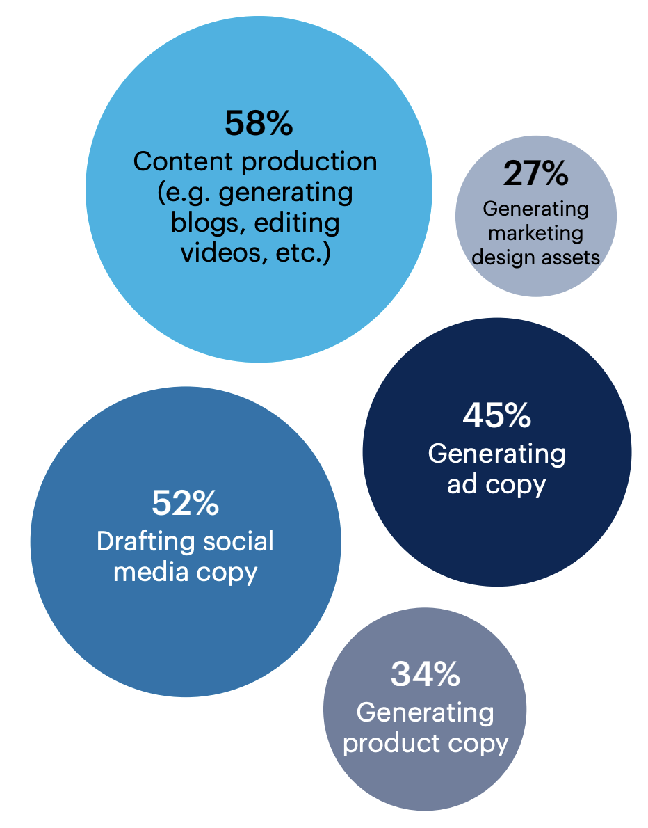 Bubble chart: For what parts of your marketing funnel have you used generative AI? Select all that apply. 