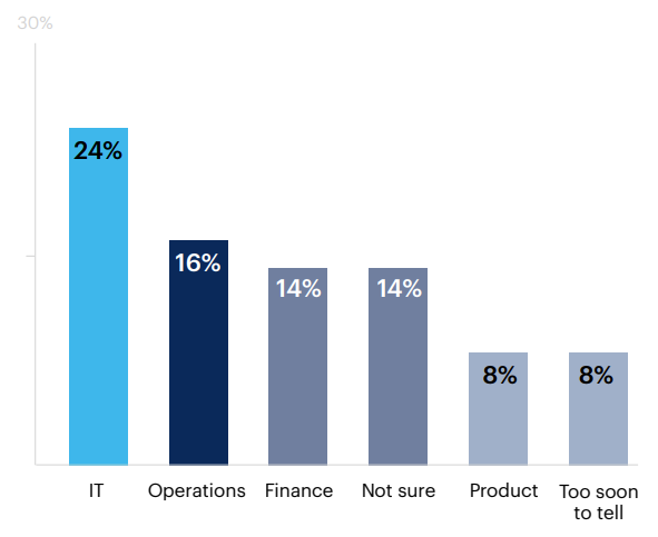 From the same list, where have GenAI investments made the most tangible impact on financial performance?