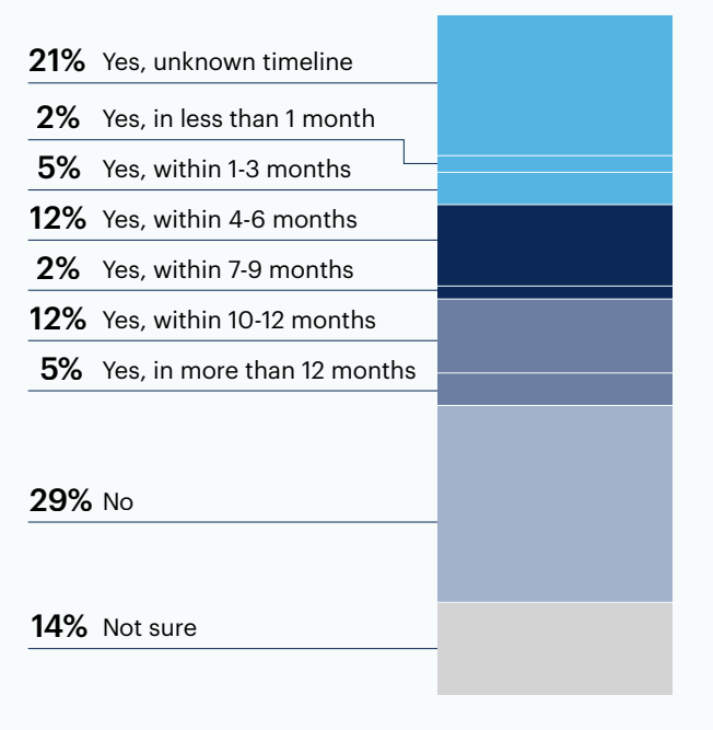 Is your organization planning for a period of change management?
