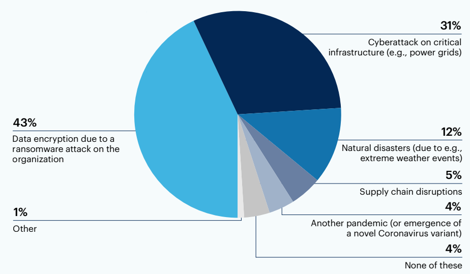 Pie chart: What is the top threat to your business continuity currently?