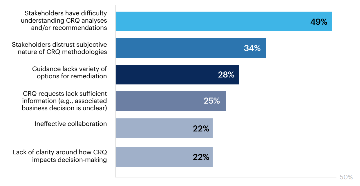 What organizational or strategic challenges have you experienced with CRQ adoption in your organization?