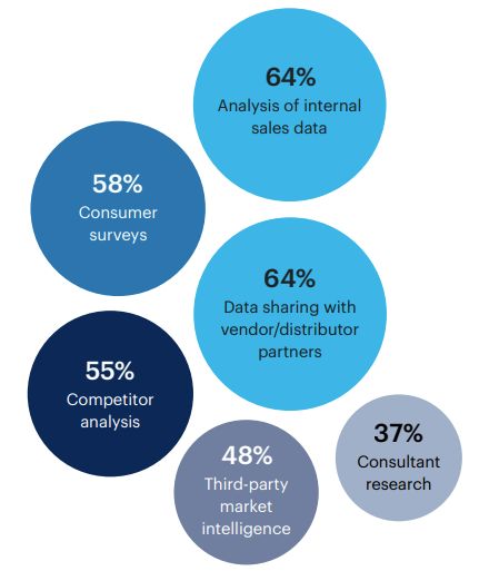 How does your organization track changes in consumer spending in your target market? Select all that apply. 