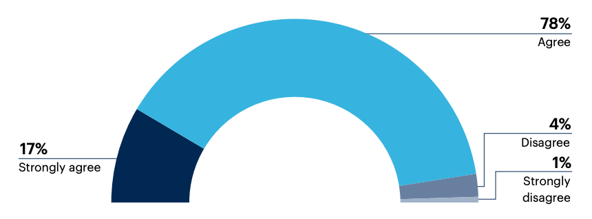 Half donut chart: Do you agree a Zero Trust security strategy reduces security incidents?