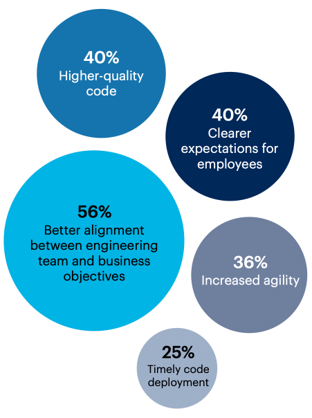 What benefits have you experienced as a result of your employee performance management system? Select up to 3.