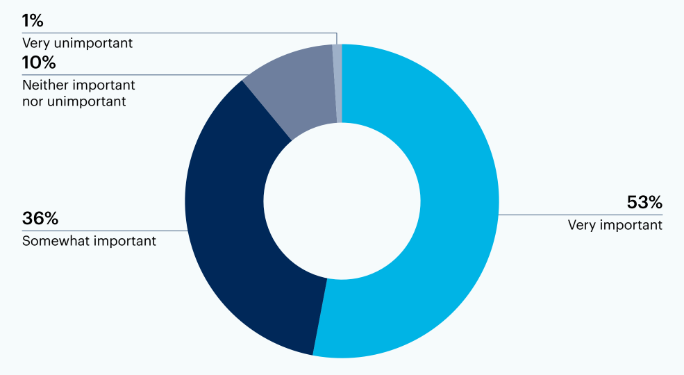 Donut chart: In your opinion, how important is it that generative AI solutions are both transparent and explainable in their decision-making processes?