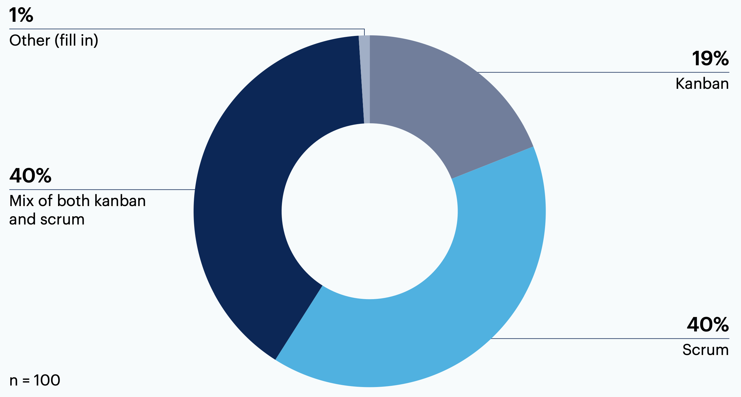 Which work method has your organization found most effective for agile marketing?