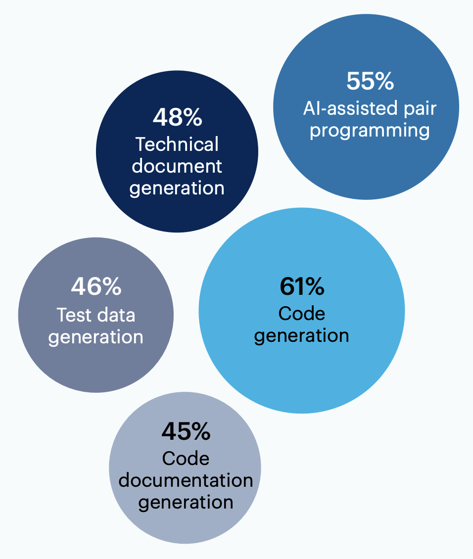 Bubble chart: Which use cases for generative AI are you most excited about for software engineering?