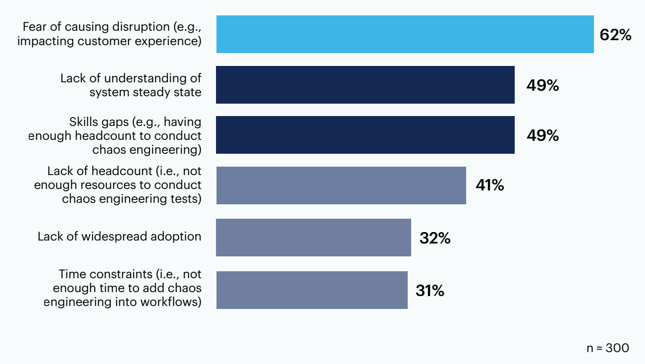 What are the main barriers to chaos engineering adoption?