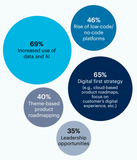 Bubble chart: Regarding the future of product management, what are you most excited about?