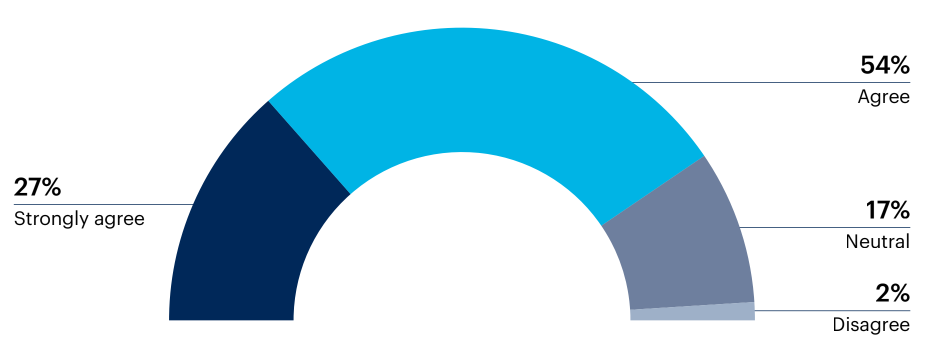 Half circle chart: How do you feel about the following statement: “Generative AI is a reliable solution for generating marketing copy and assets which speeds up production.”