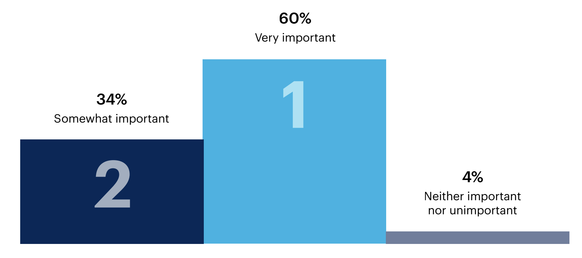 Bar chart: In your opinion, how important is it for marketers to familiarize themselves with generative AI and its applications in marketing?