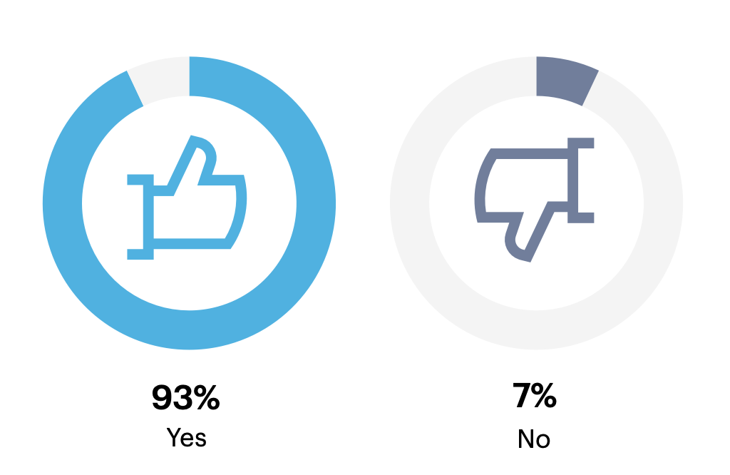 Does your organization have a dedicated data governance team