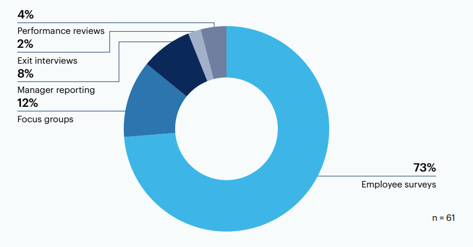 How does your organization primarily collect that feedback?