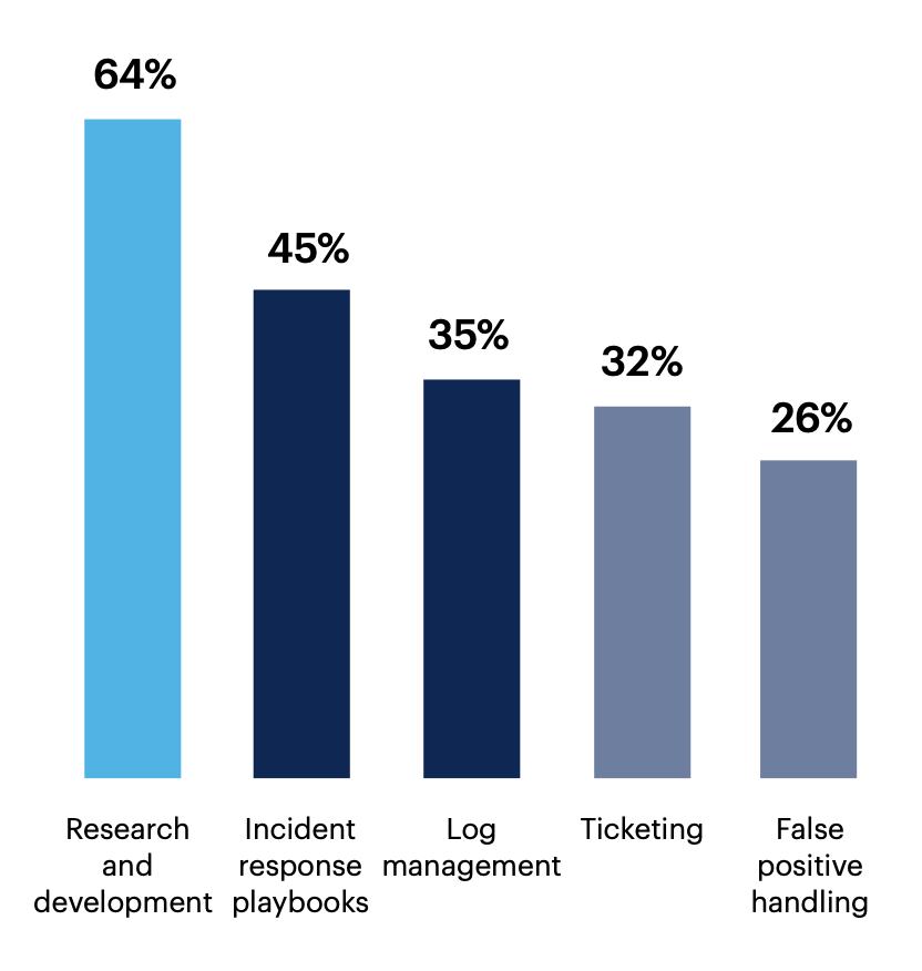 Which of your SOC processes are most in need of improvement?