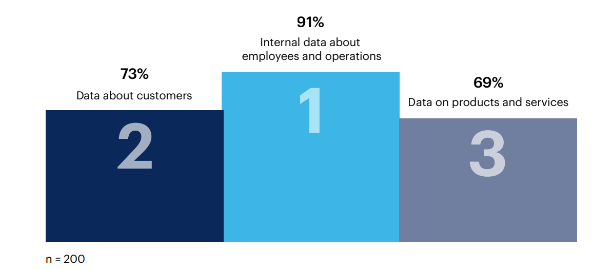 What types of data does your organization collect? 