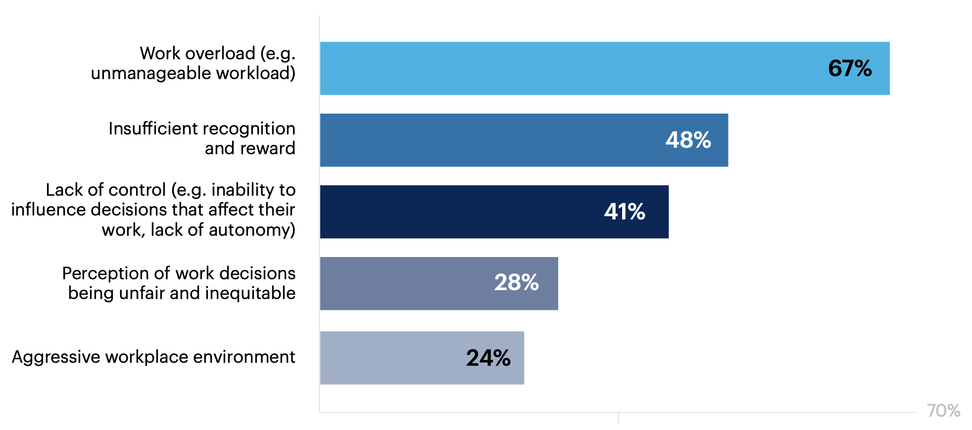 What factors contributed to the burnout you experienced in your role? Select all that apply. (C-suite respondent results)