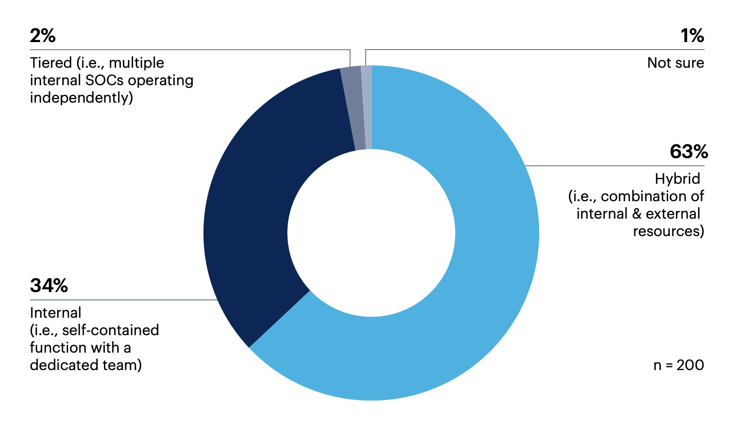 Which of the following best describes your SOC target operating model (SOCTOM)?