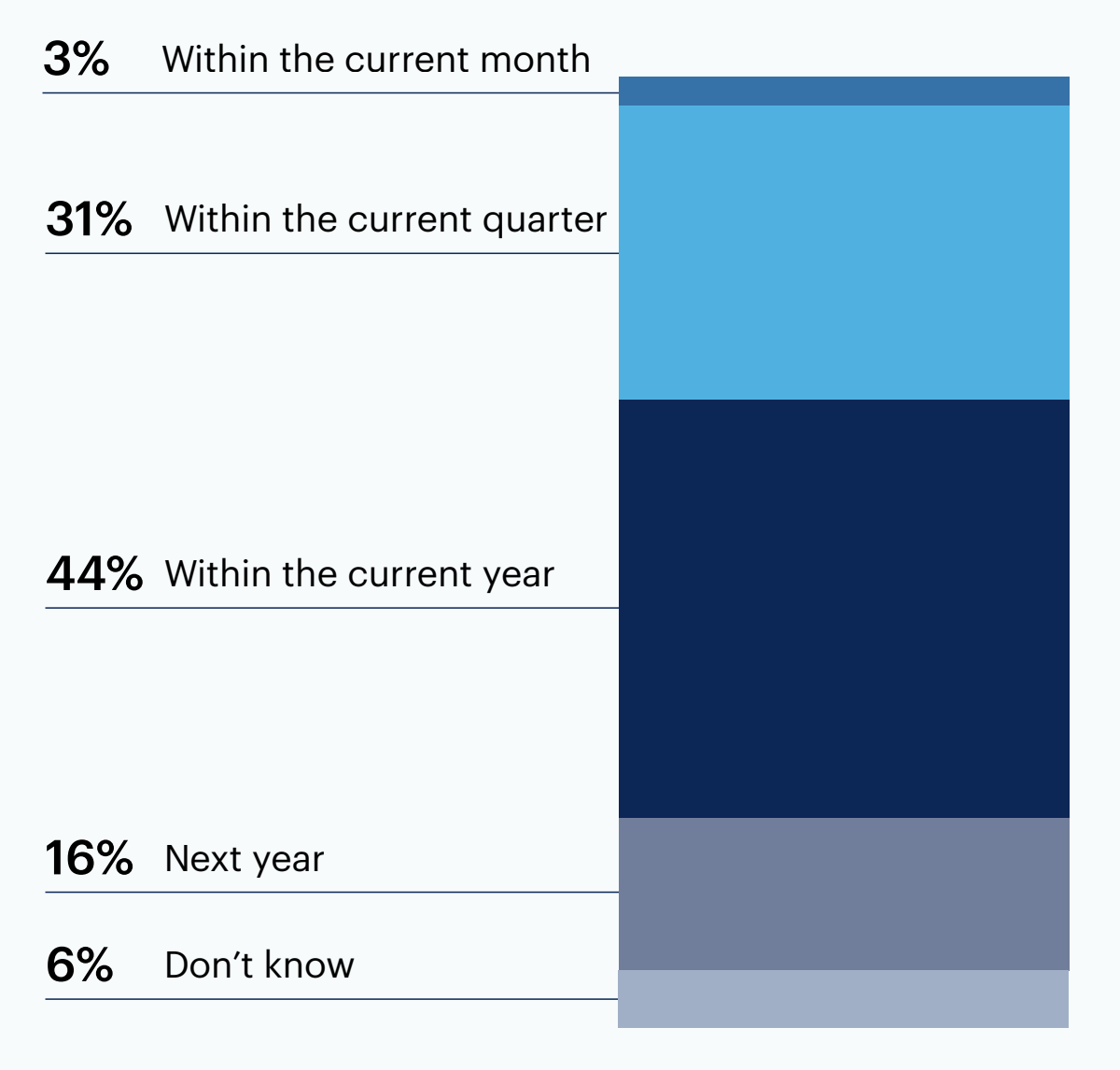 Chart: When does your organization plan to establish a formal governance policy that defines how your software engineers and developers should use generative AI appropriately?