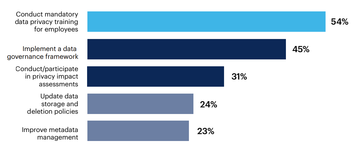 What initiatives has your data team adopted to prepare for new or changing data privacy laws?