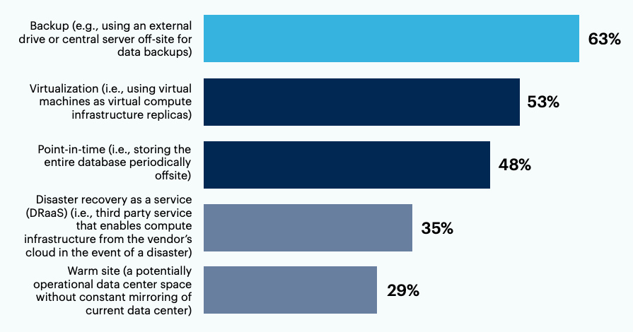 Bar charts: Which of the following best describes your disaster recovery method?