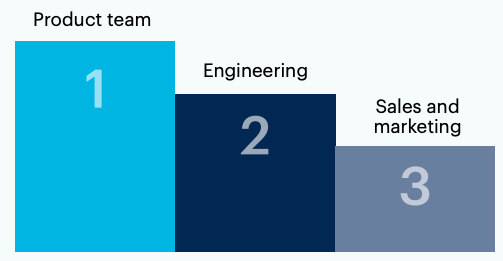 Bar chart: Please rank the order which you communicate your product strategy to after the product team has prioritized product initiatives.