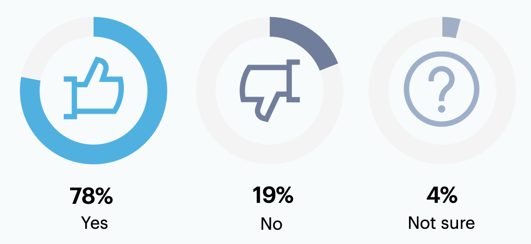 In the last 12 months, have you proactively brought up burnout as a discussion topic when leading team meetings with your direct reports?