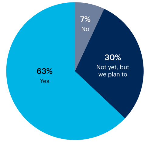 Pie chart: Has your organization adopted generative AI tools as part of your software engineers’ and developers’ tool stack?