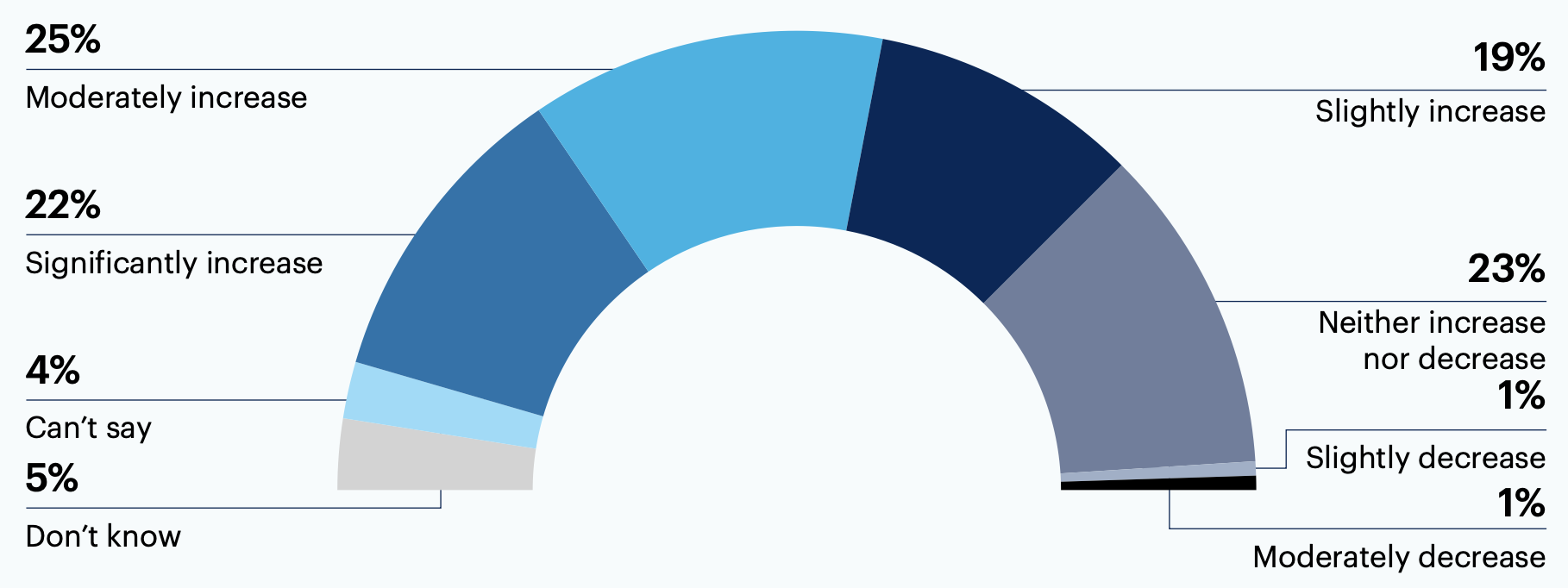 In the next six months, does your organization plan to increase or decrease the level of investment (i.e., time, staff, tools) allocated to software security risk assessment?