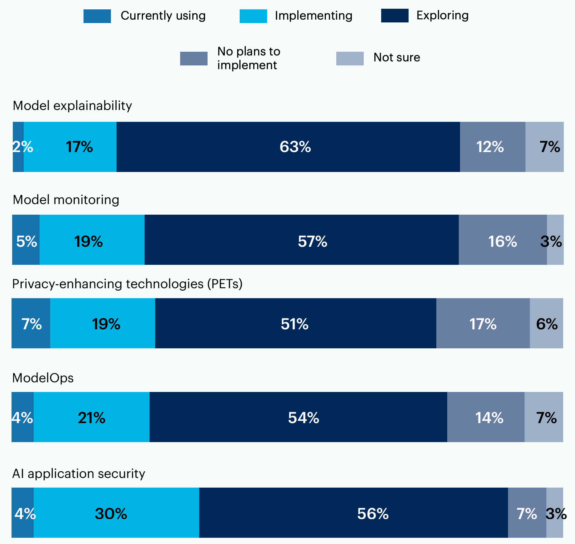 Bar chart: Are you using or planning to use tools for any of the following to address risks related to generative AI?